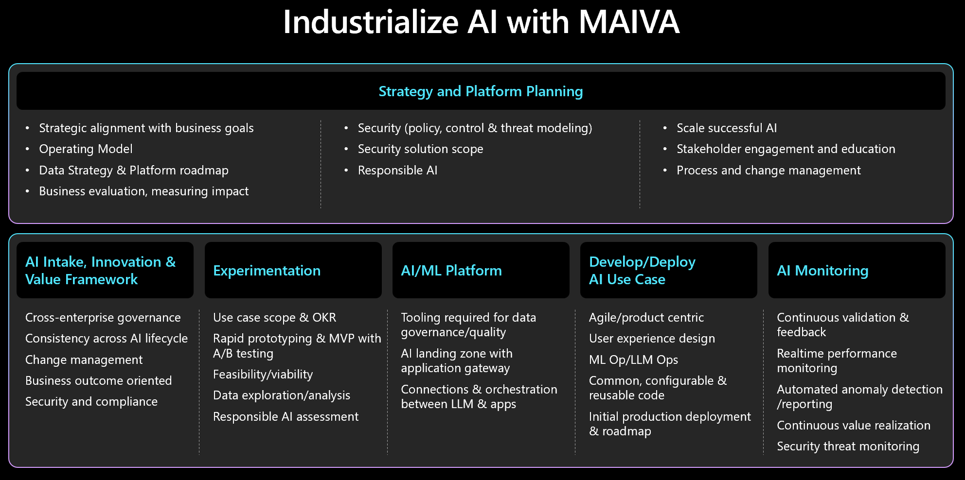 Overview of Microsoft AI Value Accelerator